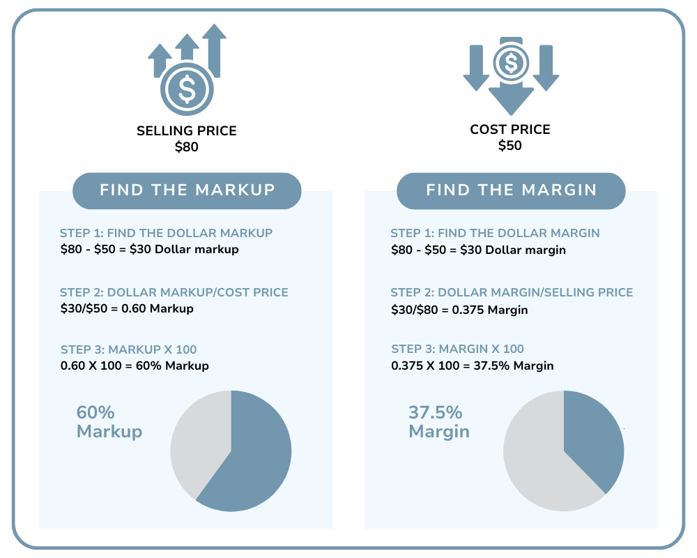 The Difference Between Profit Margin and Markup