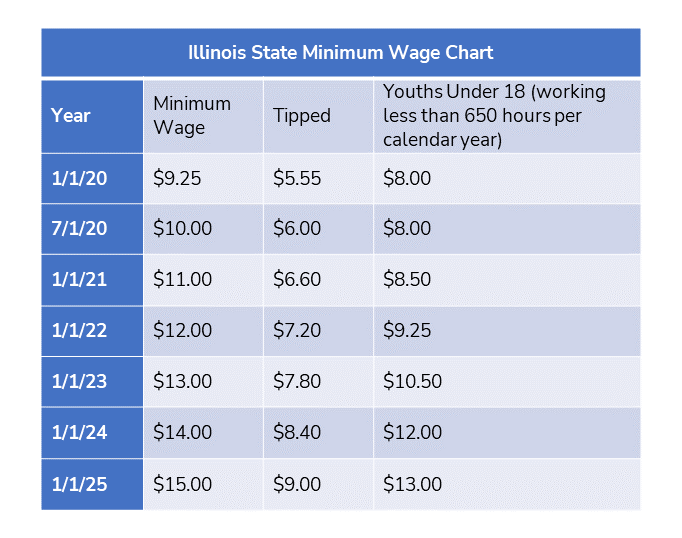 Cook County Minimum Wage 2024 Projections - Roby Vinnie