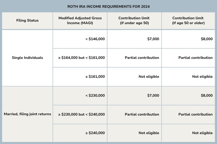 roth-ira-income-requiremts-2024